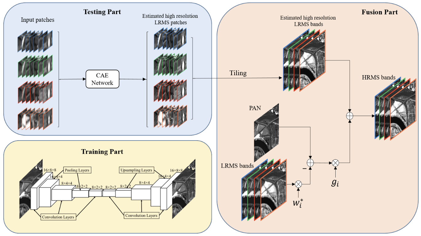 Multispectral image fusion project figure